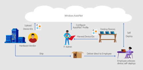 Autopilot deployment