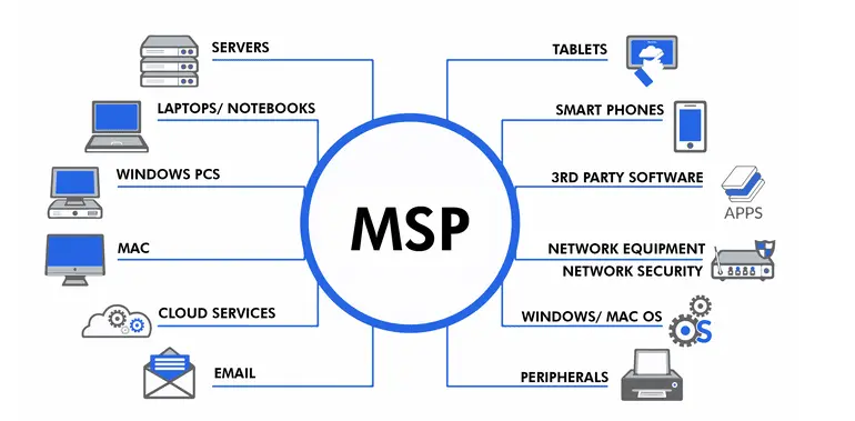 Benefits of Cloud MSP
