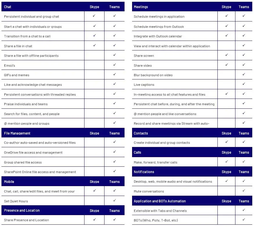 Skype for Business vs Microsoft Teams comparison