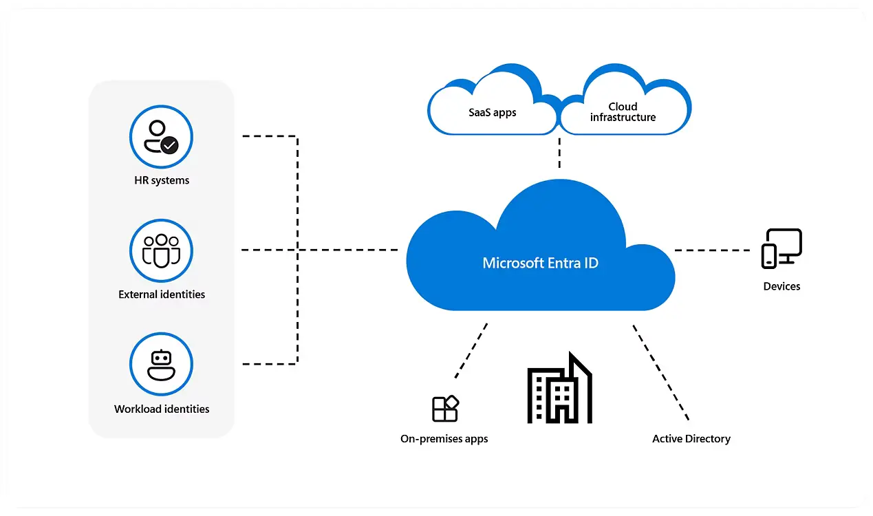 Entra ID Security Best Practices