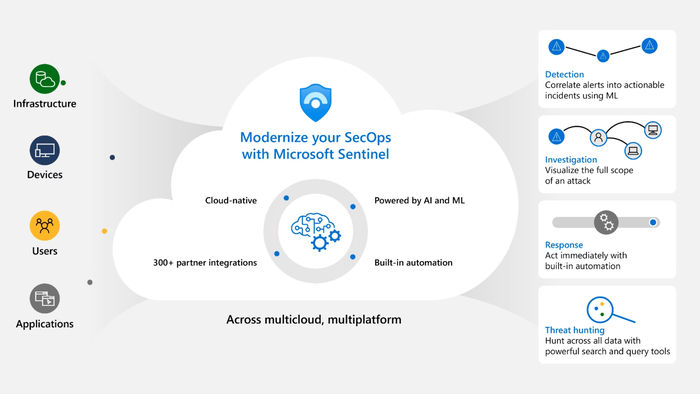 Microsoft-Sentinel-Integrations